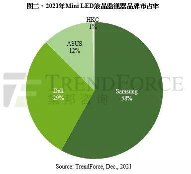 尺寸|机构：预估 2021 年搭载 Mini LED 背光液晶监视器出货量约 5.1 万台，三星市占率 58% 独占鳌头