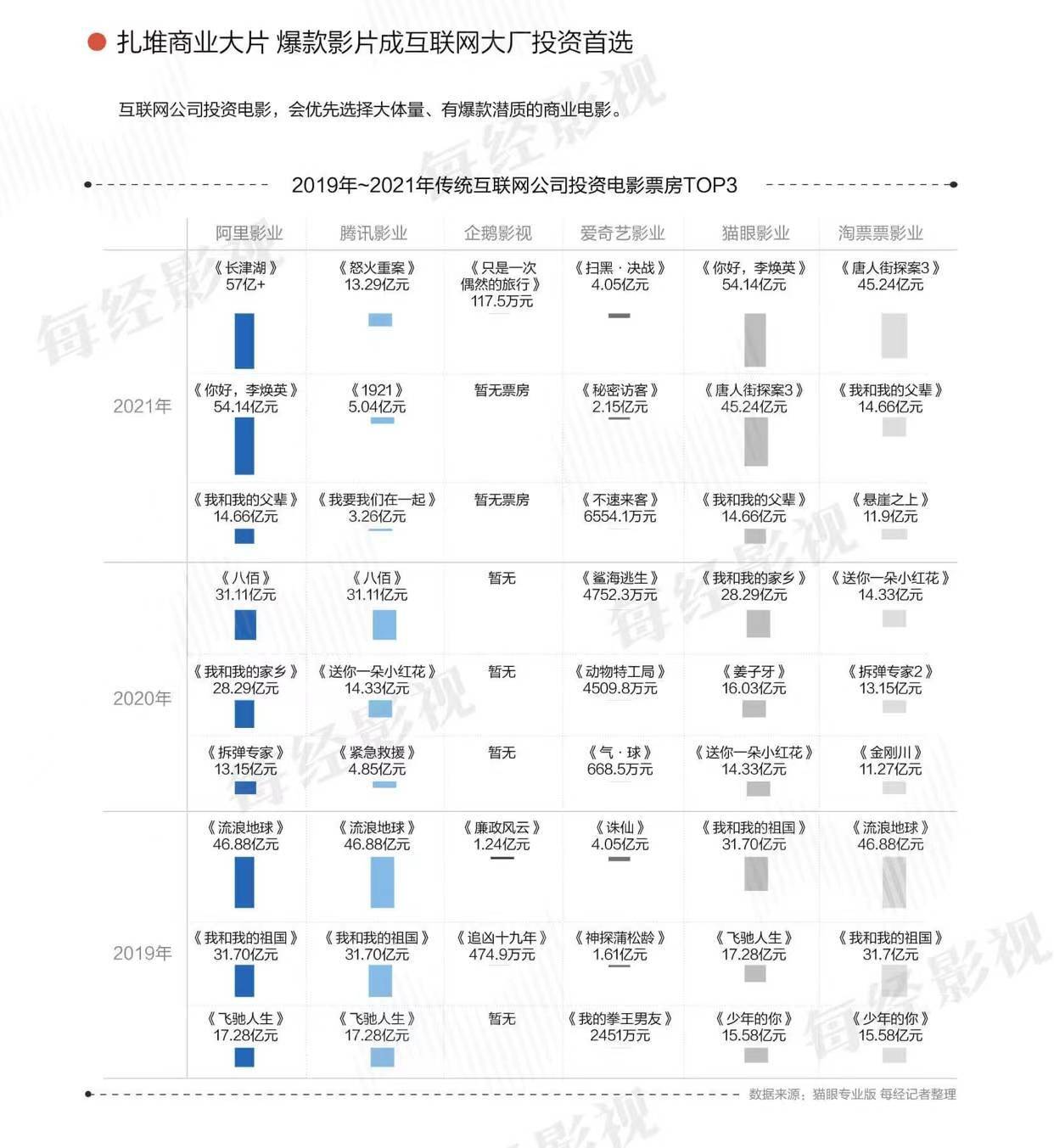 健儿|2021年470亿元票房背后 傅若清、王健儿、于冬、王中磊、王长田提出一个共同问题