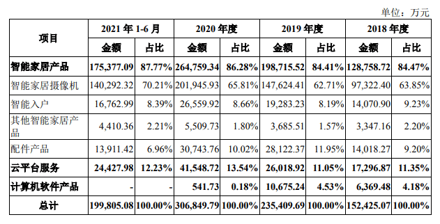 海康威视|智能家居战场又添一员，海康威视分拆萤石网络上市，半年营收20亿 | IPO见闻