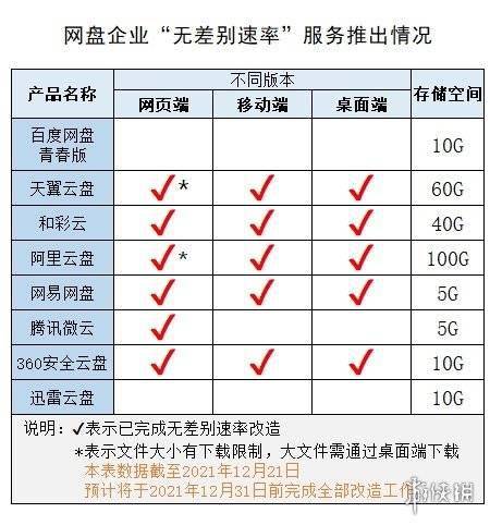 騰訊微雲解除限速 無需單獨下載APP 百度網盤太敷衍 科技 第1張