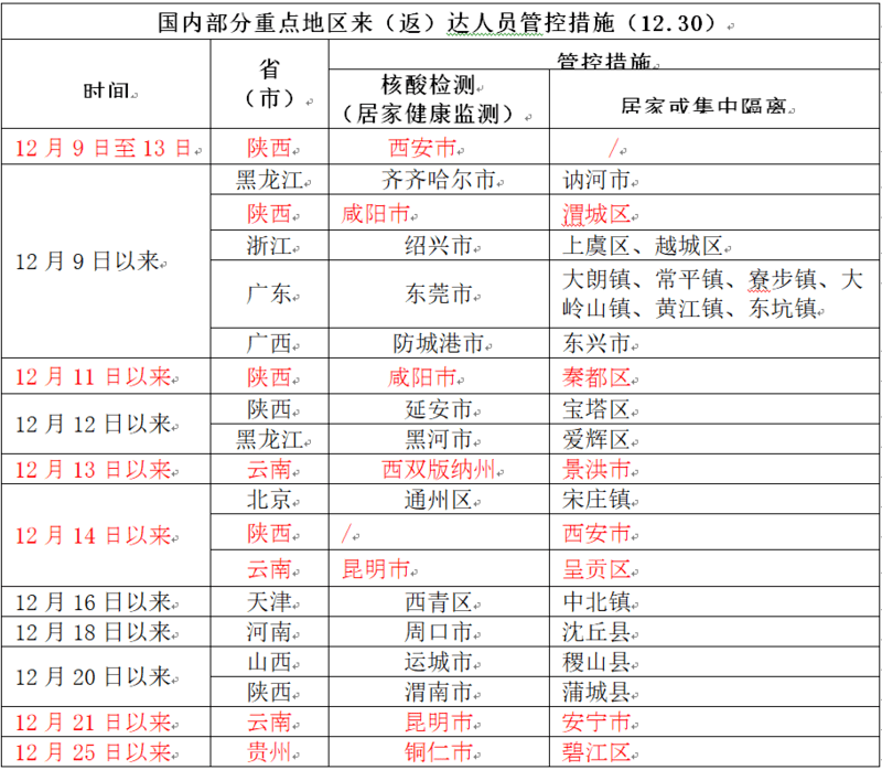 单位或入住酒店报备,配合做好核酸检测,隔离管控,健康监测等防控工作