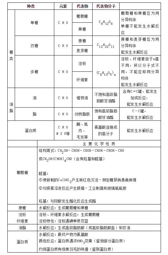 导电|高中化学常考知识点大汇总，学霸必备复习手册