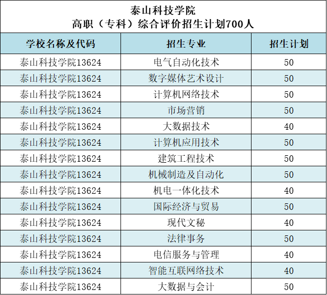 招生計劃充裕泰山科技學院2022年高職專科單招綜評招生計劃1100人