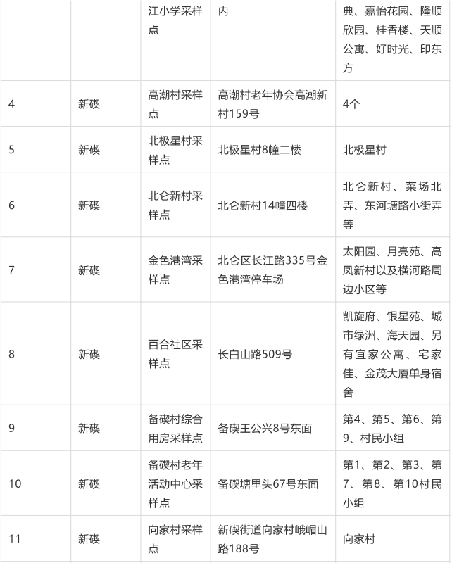 地点|浙江宁波北仑区组织开展大规模核酸检测