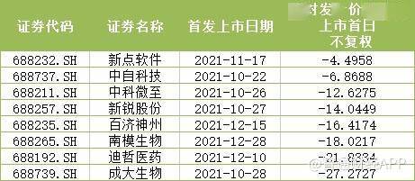 科創板2021年景績單：160家科創企業上市，IPO募集資金累計超2007億元 科技 第6張