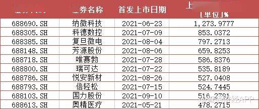 科創板2021年景績單：160家科創企業上市，IPO募集資金累計超2007億元 科技 第5張