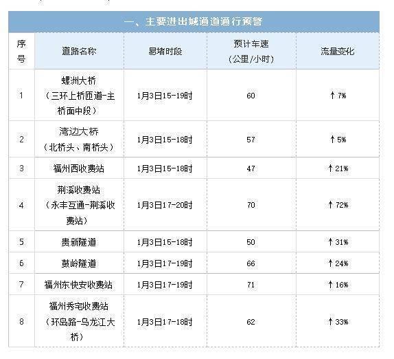 交通管理局|返程请注意！元旦假期后福州天气有变......