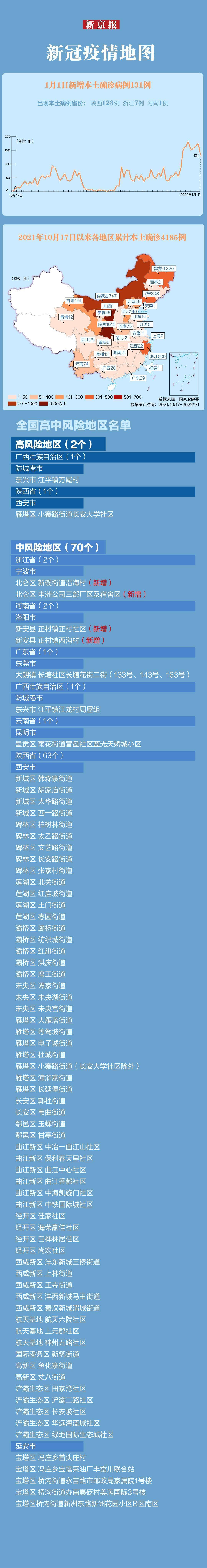 师春雷最新疫情速览丨本土确诊+131，西安连续8日新增确诊过百