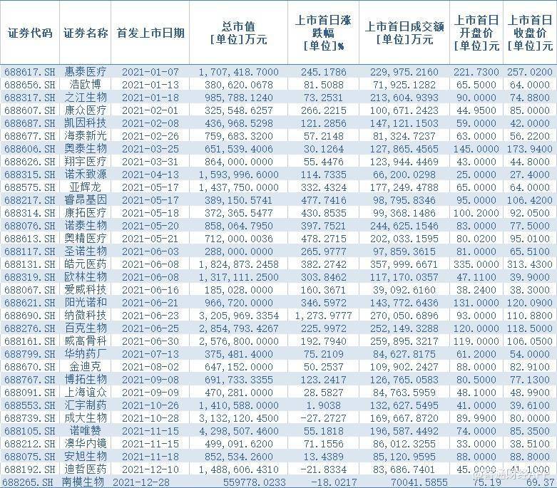 科創板2021年景績單：160家科創企業上市，IPO募集資金累計超2007億元 科技 第10張