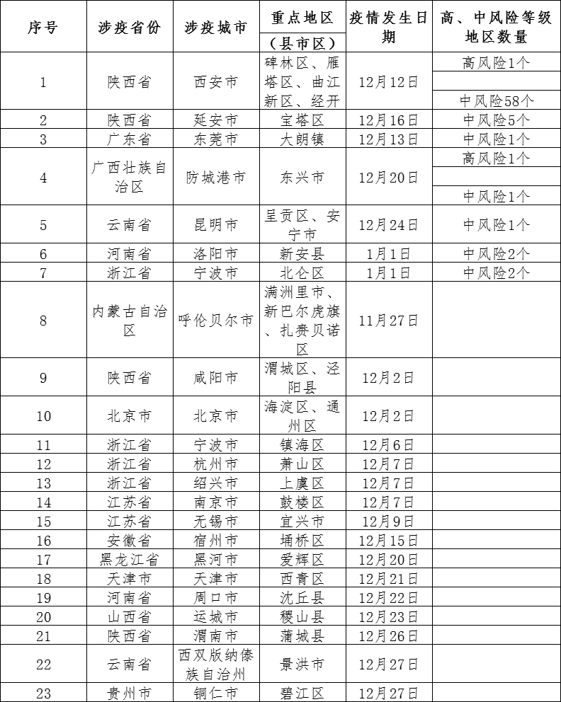 主动|黑龙江省各地发布紧急提醒！