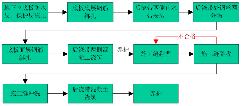 地下室底板后浇带如何施工标准工艺示例