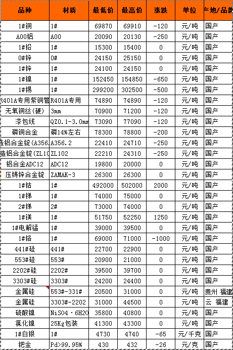 1月4日長江有色金屬現貨市場行情