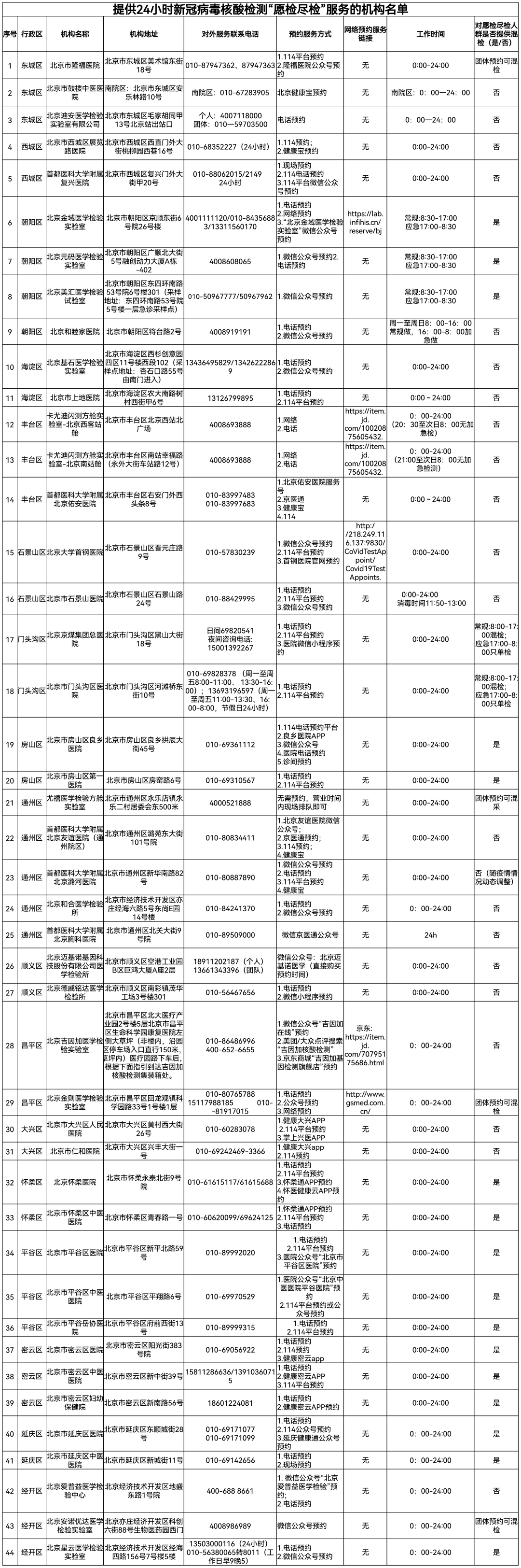 混检|北京市新冠病毒核酸采样点和24小时核酸检测机构名单来了！