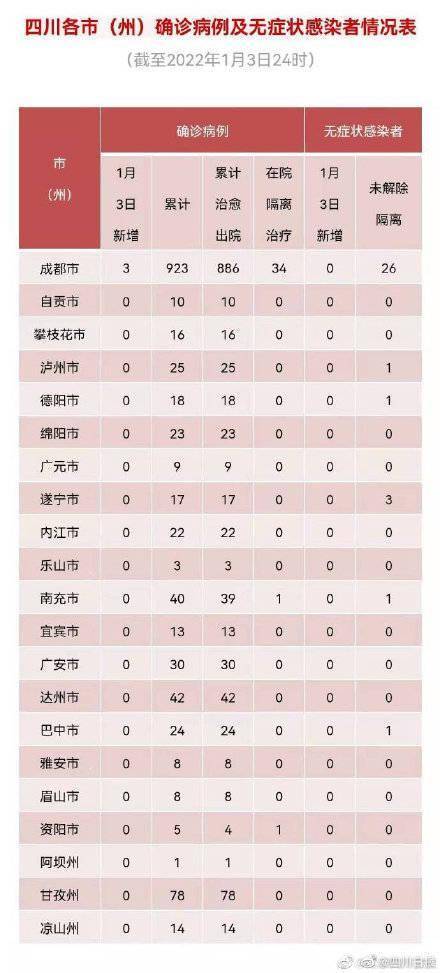 隔离|四川昨日新增3例确诊病例，均为境外输入