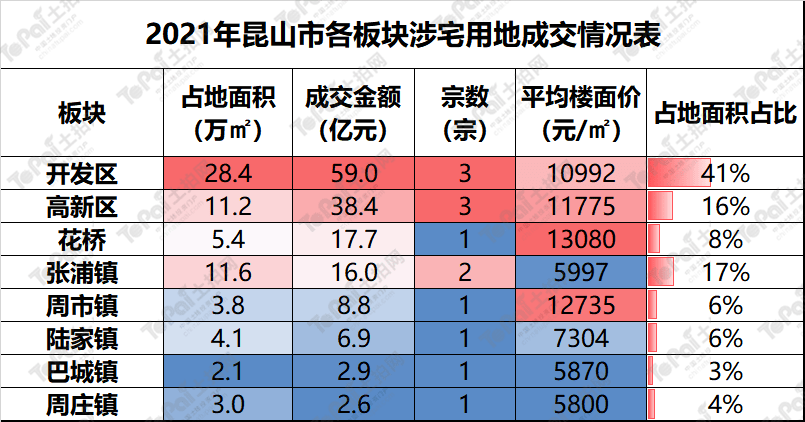 商服及其他用地后,2021年昆山市涉宅类用地总计成交13宗,其中开发区