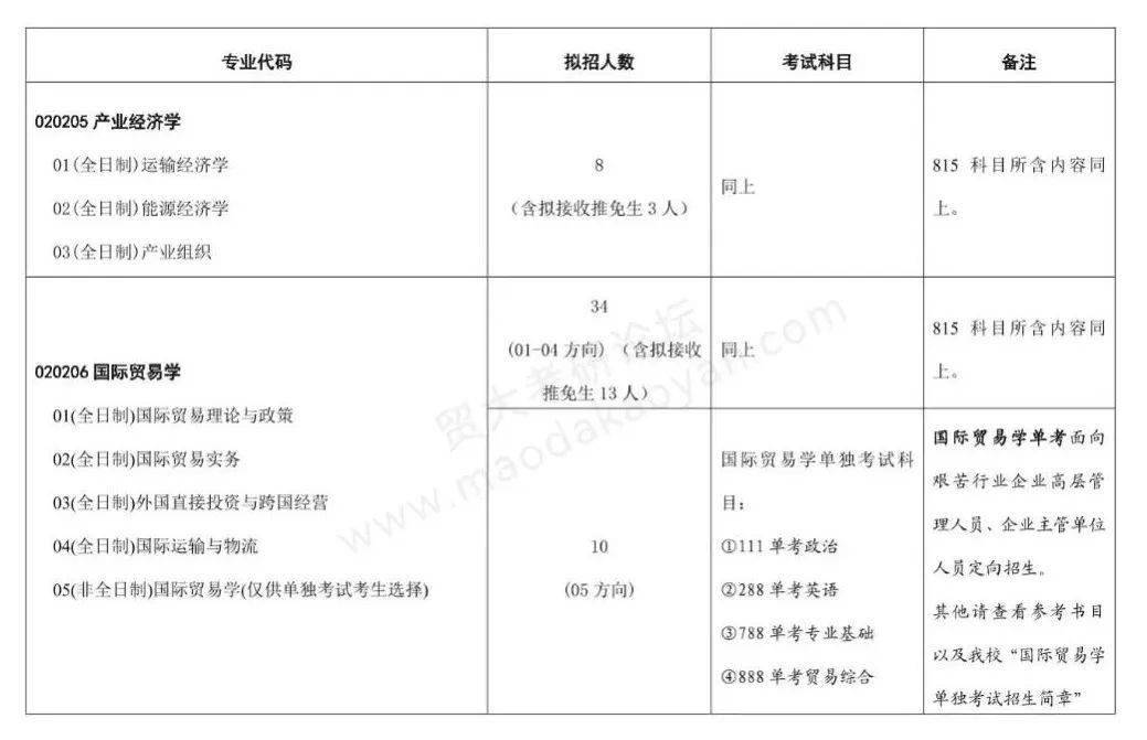 22考研815經濟學綜合專業目錄01三,考試科目介紹報錄比及分數線02中國