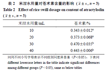 67米泔水制北蒼朮炮製工藝及其抗腹瀉藥效作用研究