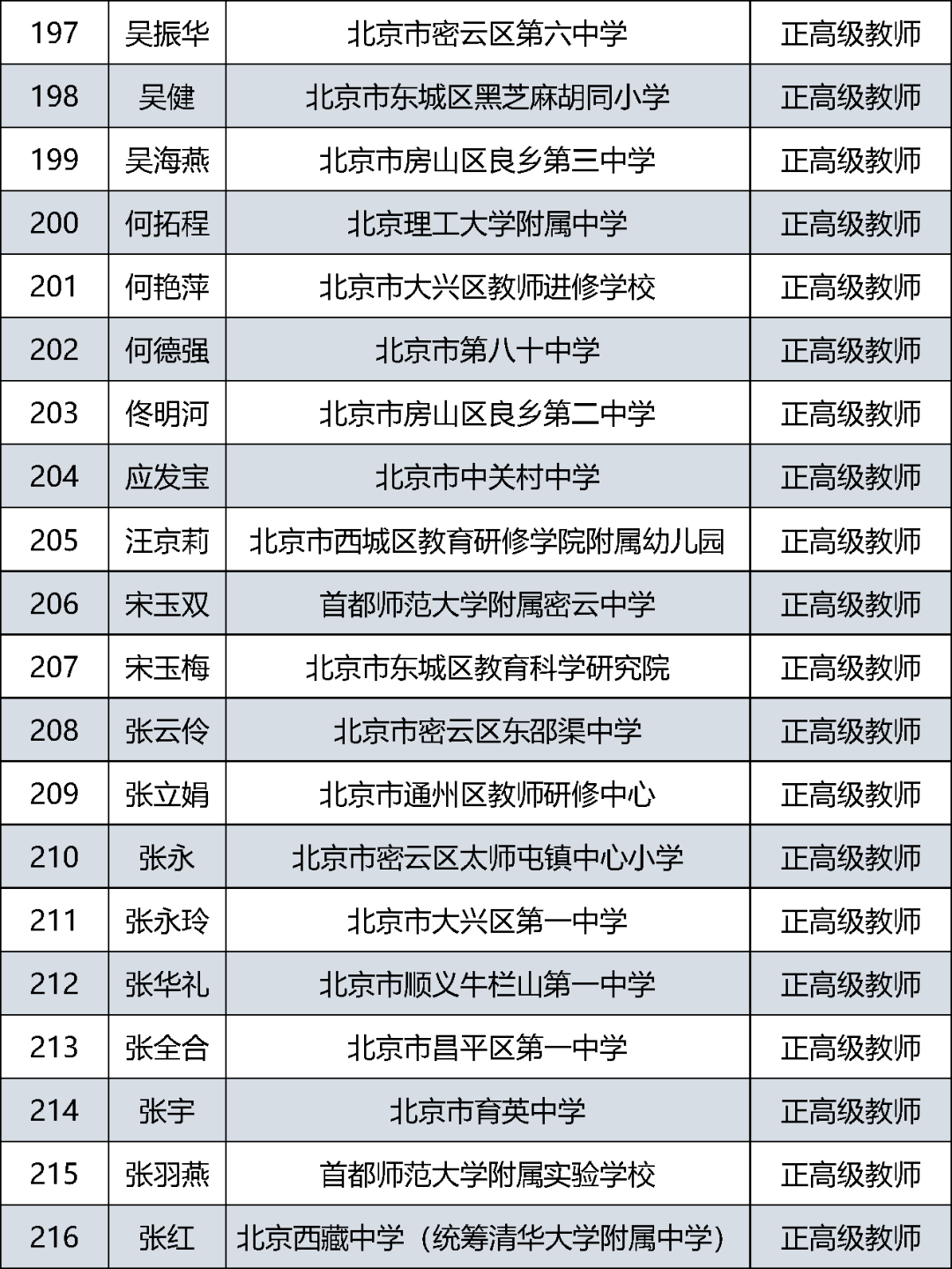 首都|385人通过评审！北京市中小学教师系列正高级职称评审结果公示