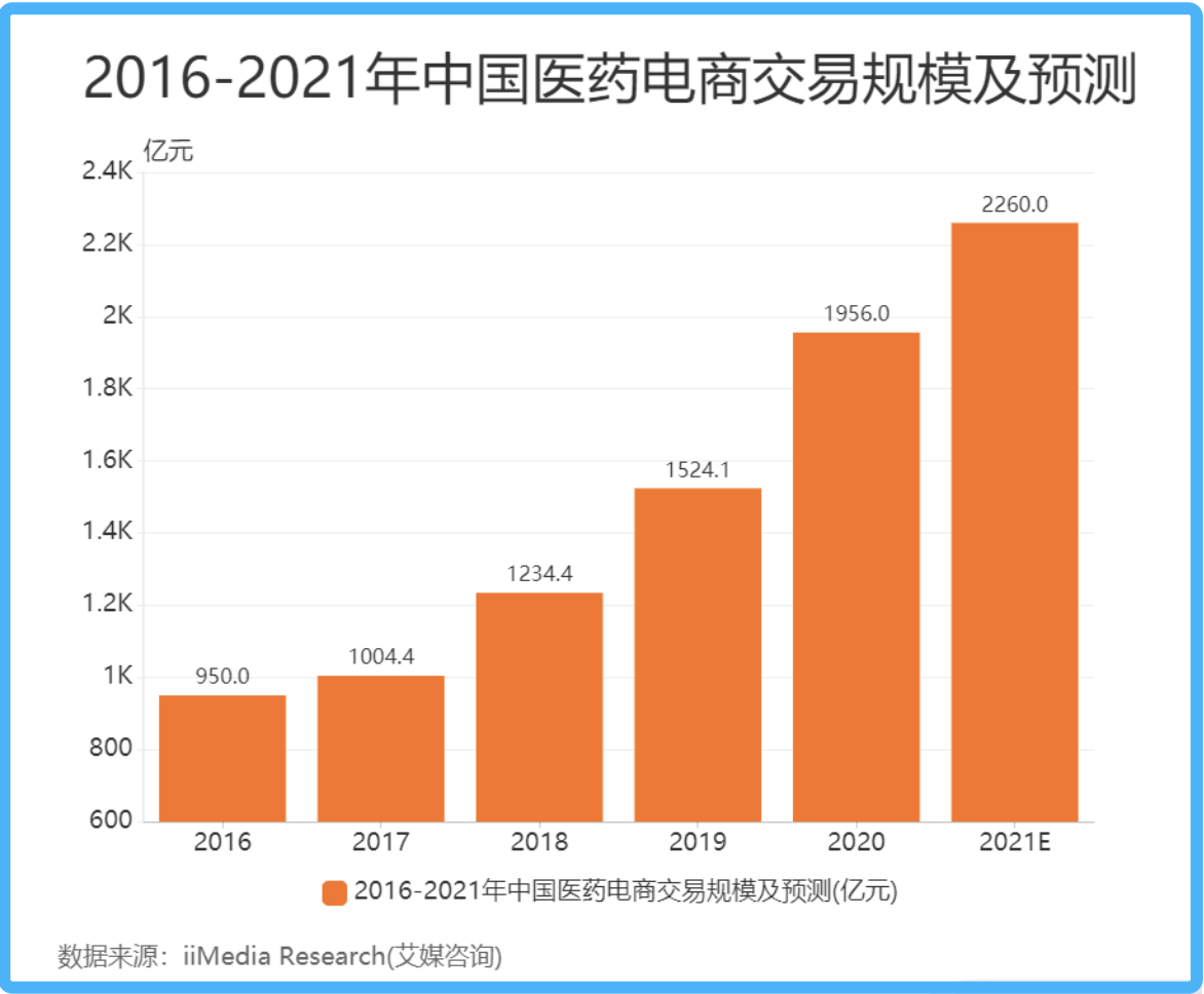 医疗|美团、饿了么放弃在这个千亿市场“近身互搏”