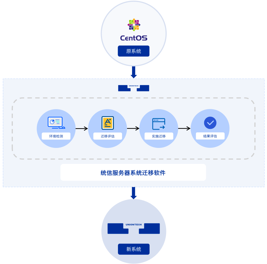 服务器|解决CentOS迁移难题，统信发布服务器系统迁移软件有易