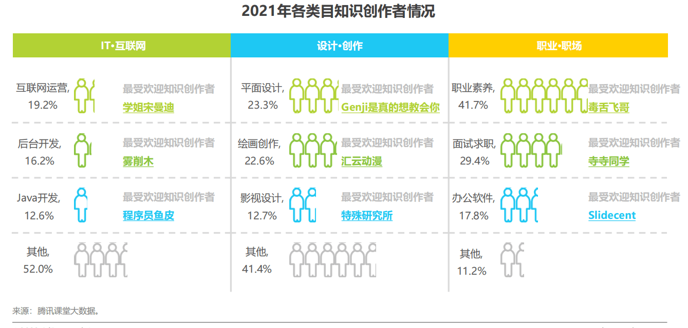 报告|2021年腾讯课堂大数据：IT类课程最受欢迎，00后、95后为主要付费群体