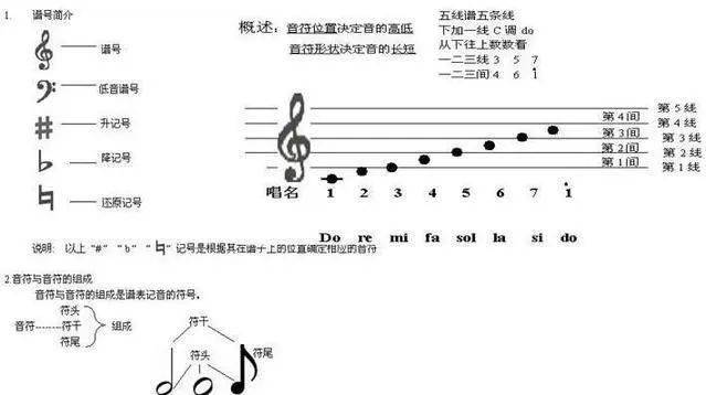 學習五線譜主要學會以下知識,認識譜號,五線譜分為低音,中音,高音譜號