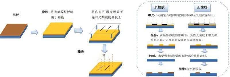 光刻胶:中国增速冠绝全球,十年打造国产替代黄金机遇_市场_导体_亿美元