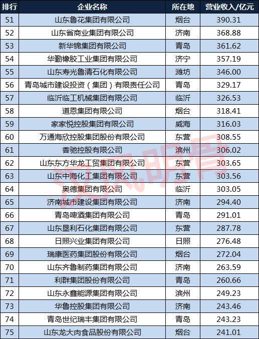 2021鲁企300强：济南包揽前二，烟台33家，济宁15家