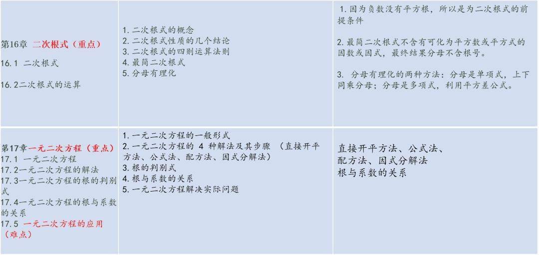 考点|初中三年数学各章节重难点知识点总结，隐含期末考试考点