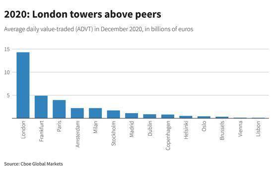 Cboe Global Markets：阿姆斯特丹超伦敦成欧洲最大股票交易场所 