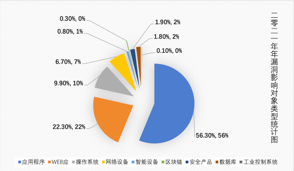 天融信發佈《2021年網絡空間安全漏洞調研分析報告》_威脅_代碼執行