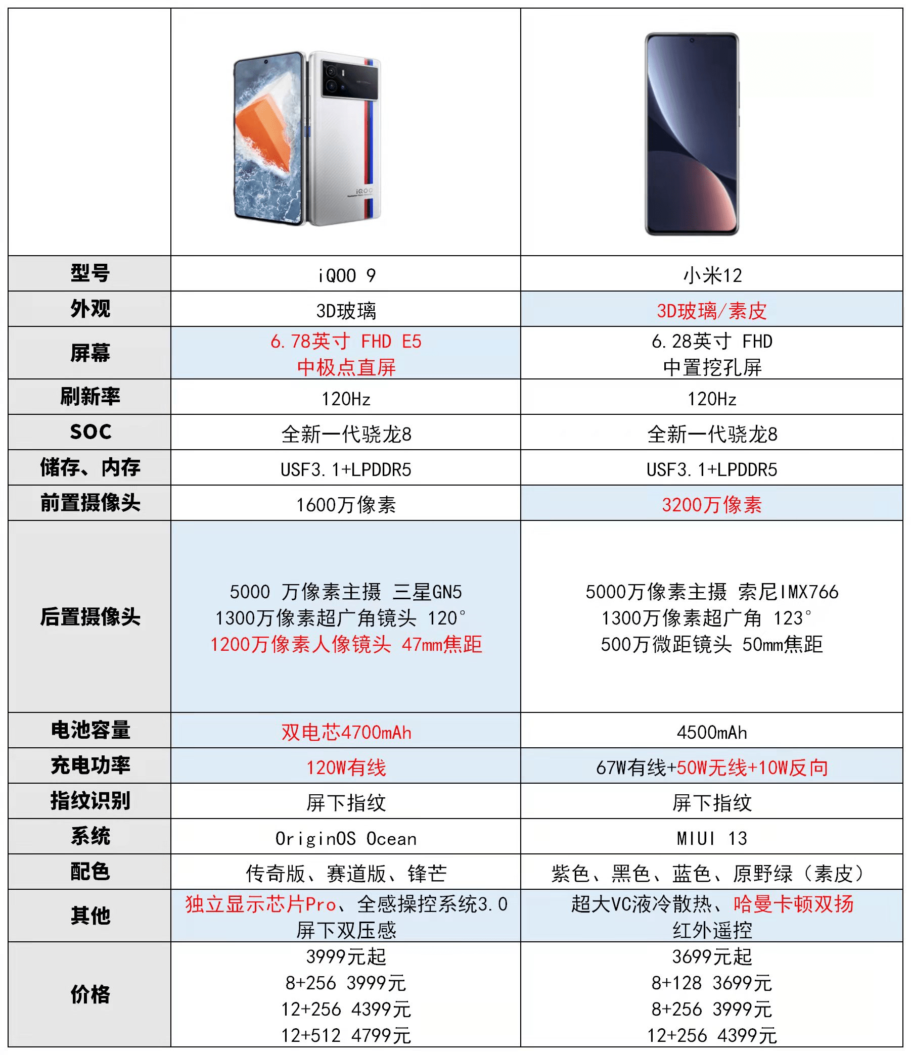 旗舰|当小米12遇上同价的iQOO 9，同上擂台，谁与争锋？