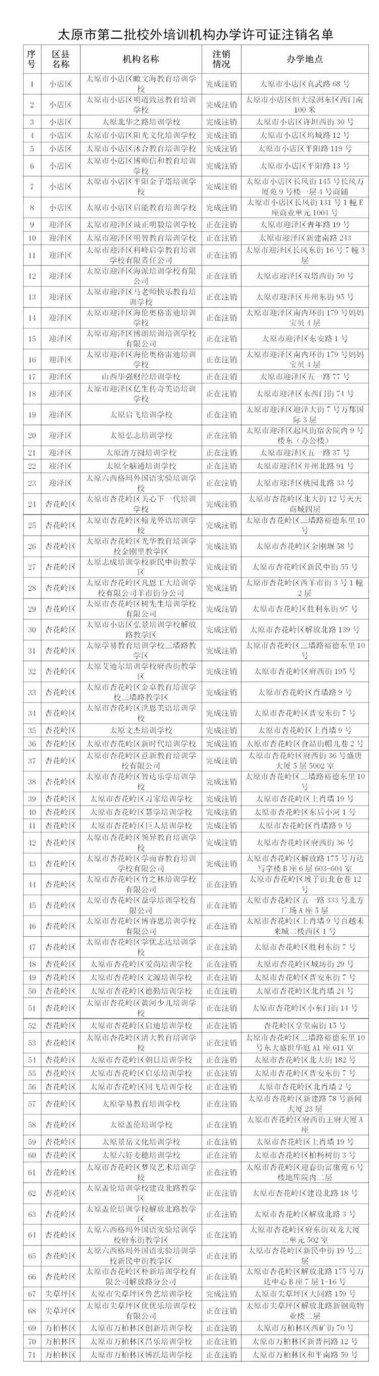 太原市|家长们注意！太原市这71家培训机构已被注销办学许可证