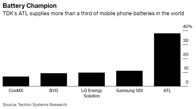 苹果供应商TDK：未来五年内锂电池业务收入将翻番