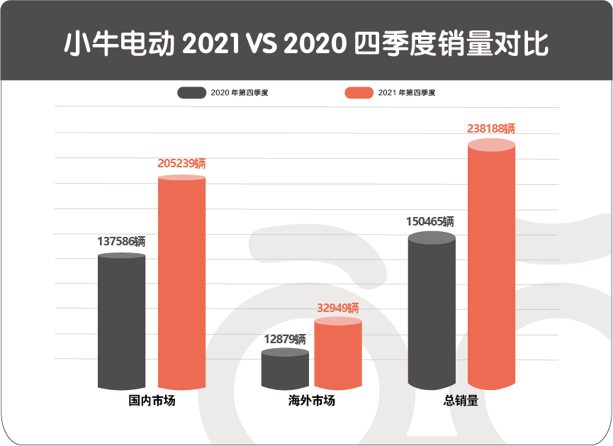 小牛电动2021年总销量破百万
