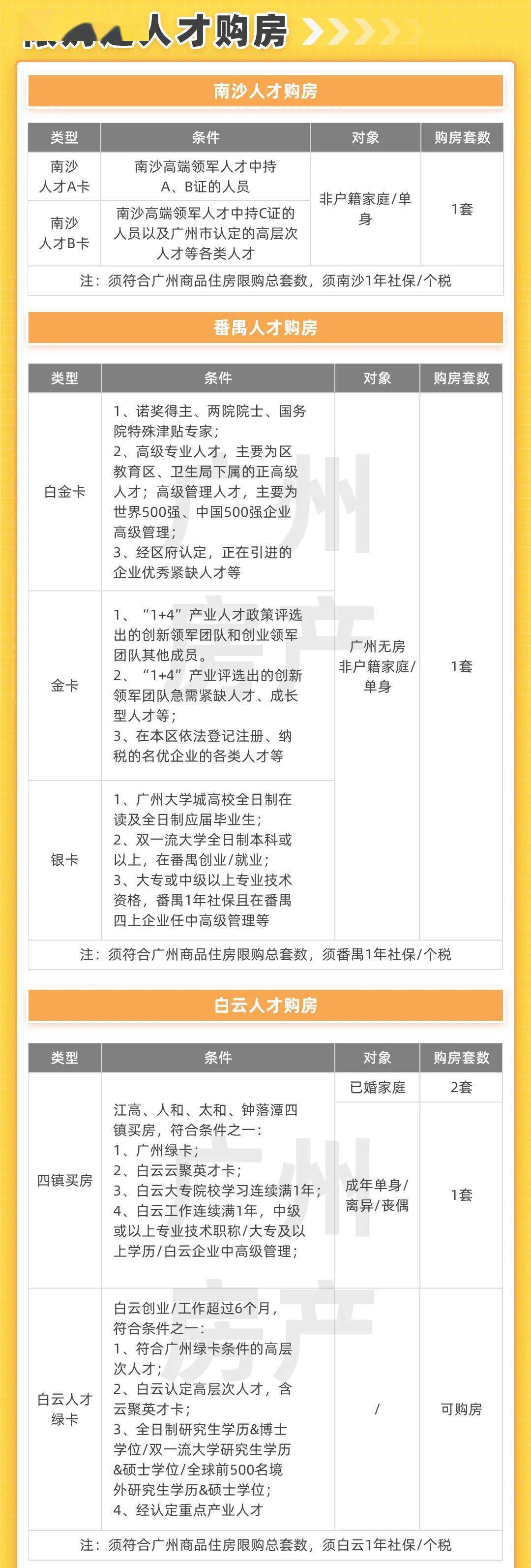 2022年广州买房政策！限购、房贷、税费都在这！