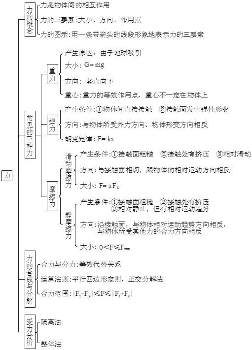 物理導圖高中理綜知識點思維導圖幫你建立複習框架