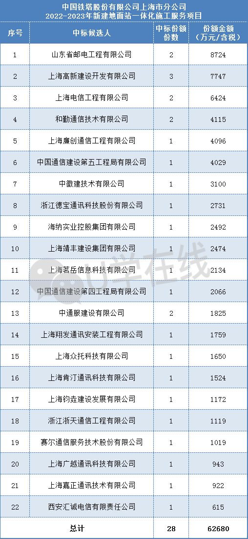 本招標項目為中國鐵塔股份有限公司上海市分公司2022-2023年一體化代