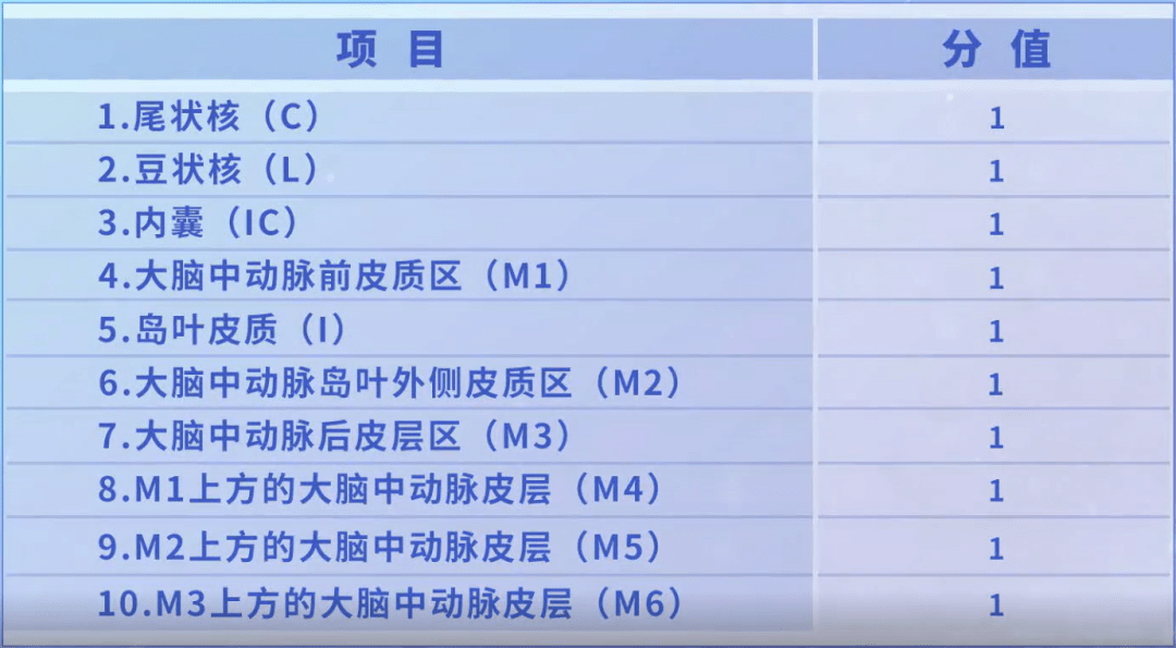 脑卒中临床评估量表教学视频aspects评分量表