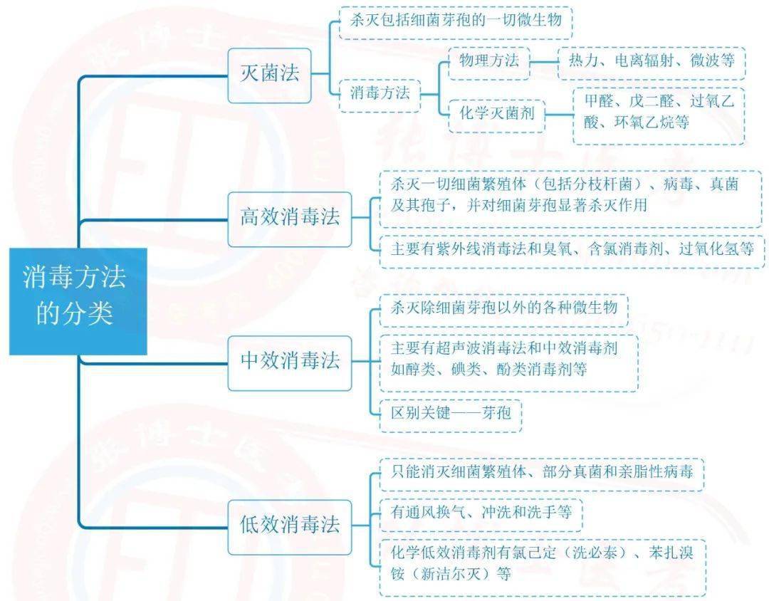 中西医传染病学思维导图