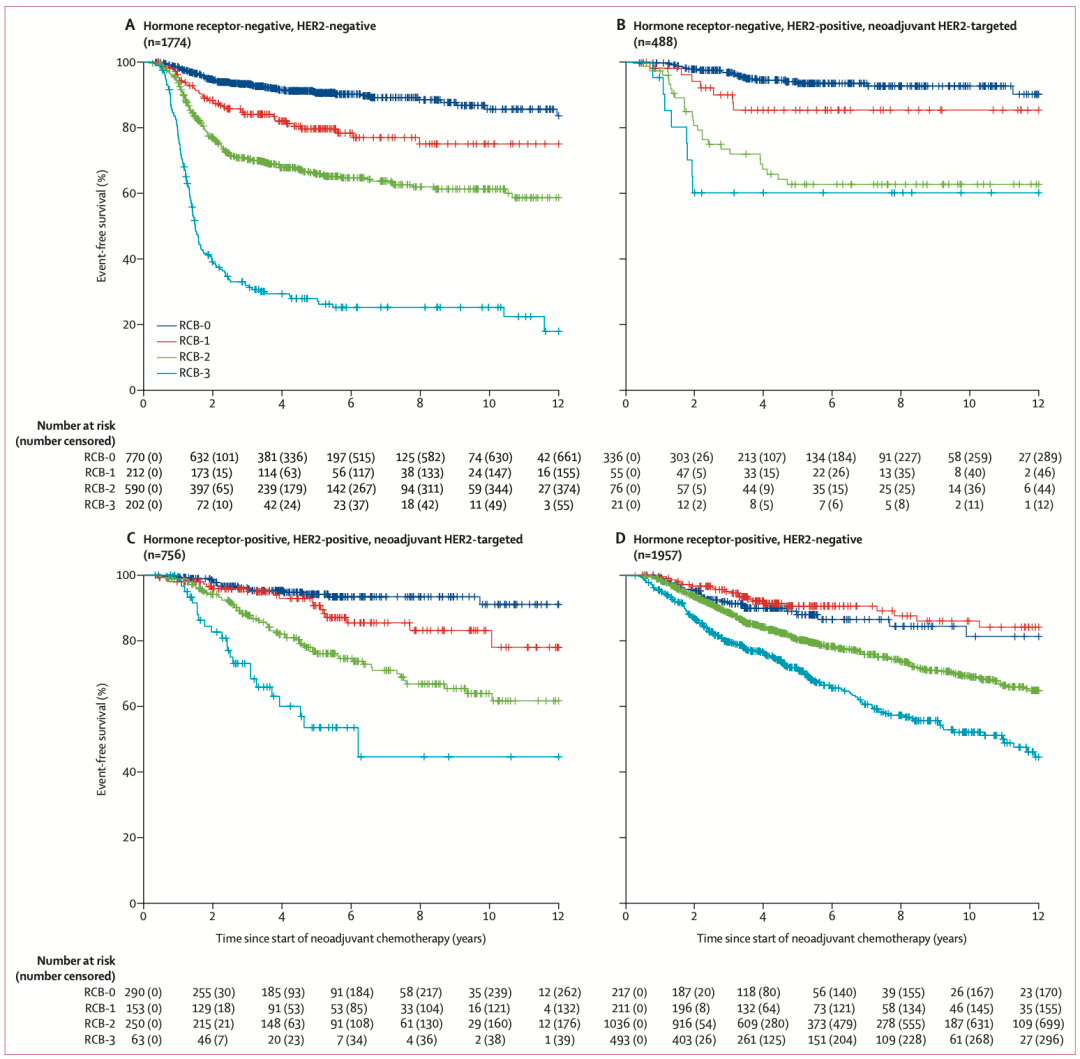辅助|《柳叶刀·肿瘤学》：乳腺癌新辅助化疗预后，一定要注意这个重要指标！