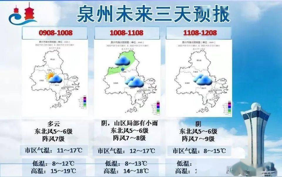 高能預警最低氣溫降幅可達24泉州下週天氣將