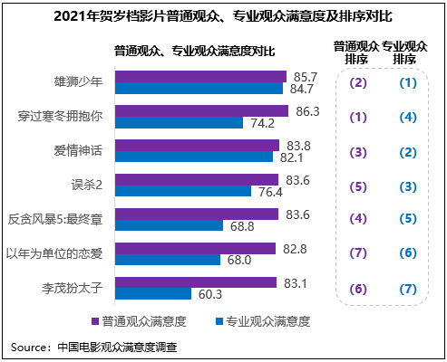 寒冬|《雄狮少年》领衔贺岁档满意度，2021年度观众满意度创新高