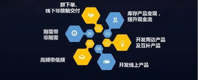 产品线上化—构建高转化产品架构,不见面也成交不断