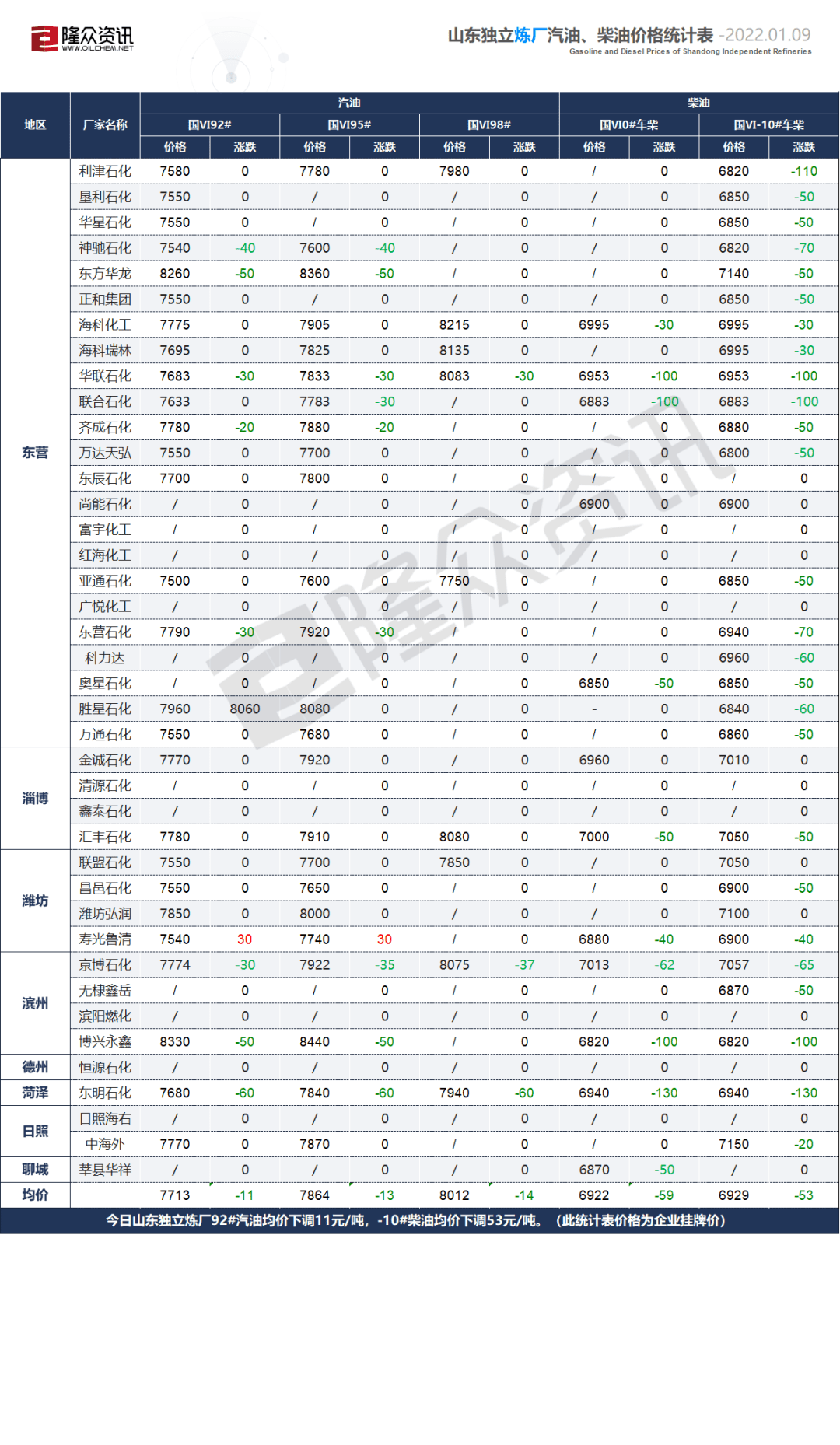 成品油调价最新消息 第五日,油价预测上涨260元 吨