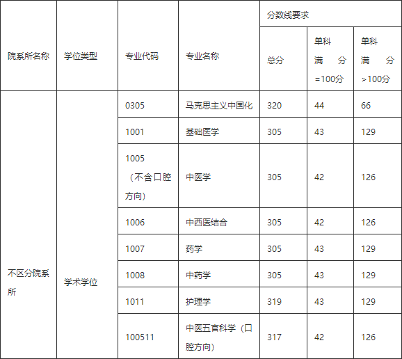 研究生複試 分數線二,2020年湖南中醫藥大學研究生複試分數線一,2021