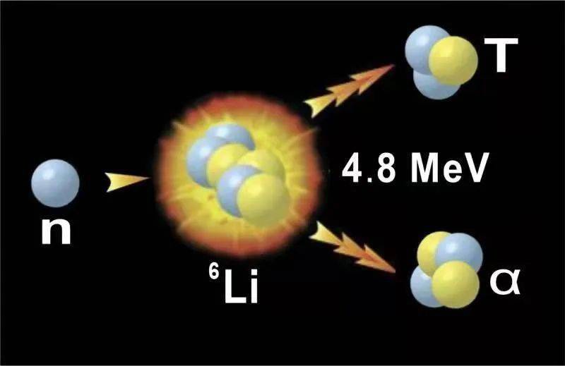是可控热核反应堆的再殖氚(t)的理想材料泵送功率小,中子吸收截面大