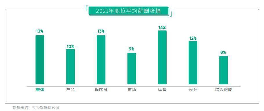 天博电竞APP封面有数｜调查称互联网行业平均薪资增长13% 运营类平均涨幅超过程(图1)