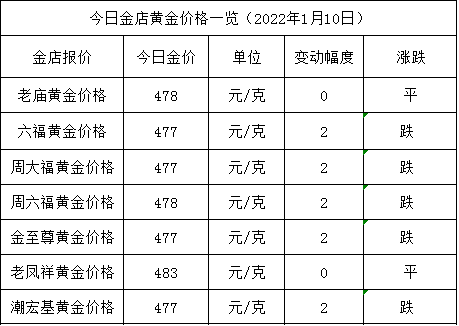 今日金价金价再降中国金店黄金多少钱一克了