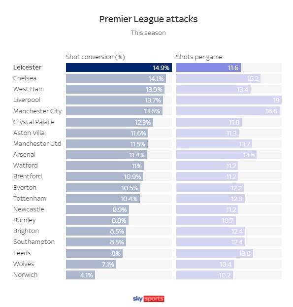 英超|天空：蓝狐英超射门转化率最高，场均射门利物浦力压曼城